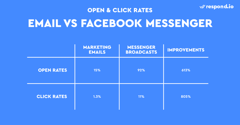 Esta es una imagen que muestra que Facebook Messenger tiene mayores tasas de apertura y clics que el correo electrónico. Ahora que la gente puede enviarte mensajes fácilmente a través de Facebook mediante el chat de clientes de Facebook, se añadirán a tu lista de contactos para siempre. Puedes pensar en una lista de suscriptores de Facebook Messenger del mismo modo que en una lista de suscriptores de correo electrónico. Utilízala como un nuevo canal de comunicación con tu audiencia o incluso para enviar mensajes por Messenger, que tiene una tasa de apertura del 92%.