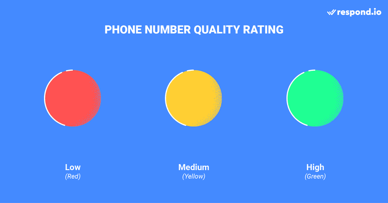 This is an image about WhatsApp API Phone Number Quality Rating. The quality rating is determined by a combination of factors. This includes the number of blocks by customers, the frequency of outbound messages such as notifications or promotional messages and the response time. There are three possible quality ratings. This includes High (green), Medium (yellow) and Low (red). How you send messages using WhatsApp API will affect your phone number quality rating.
