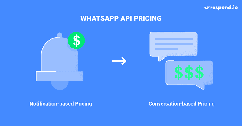This is an image about whatsapp business api pricing. As the middlemen, BSPs pay WhatsApp to connect to their API so they can provide the service to end-users. BSPs pass these charges on to businesses, sometimes with a markup to make a profit. Sign up for your WhatsApp API account and sign up for ar.respond.io whatsapp business api free trial.