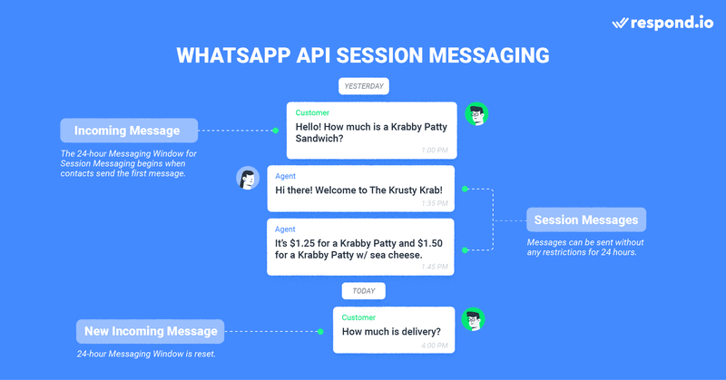 This is a picture on Session Messaging. WhatsApp doesn’t allow businesses to send whatsapp message using API anytime they want. To prevent spam and ensure businesses reply to incoming messages quickly, WhatsApp imposes a messaging limitation called Session Messaging. Session Messaging allows you to reply to contacts’ messages within a 24-hour window. Once the 24-hour window closes, you can no longer send Session Messages. Learn more about using WhatsApp API to send message in the blog.