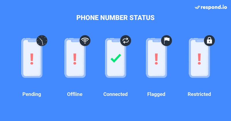 This is an image illustrating the five possible statuses of WhatsApp API phone number. This includes Pending, Offline, Connected, Flagged and Restricted. A change in quality rating may affect your phone number status.