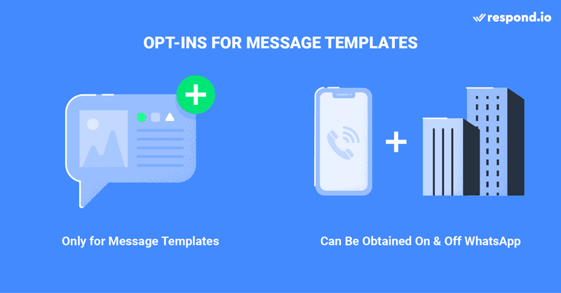 This is a picture on Template Messaging Opt-ins. WhatsApp requires businesses to obtain opt-ins from customers prior to starting a chat with Message Templates. Opt-ins can be obtained both on and off WhatsApp. Think interactive voice response (IVR), website forms, WhatsApp Ads, api whatsapp link, WhatsApp QR codes or through WhatsApp threads (customer-initiated messages).