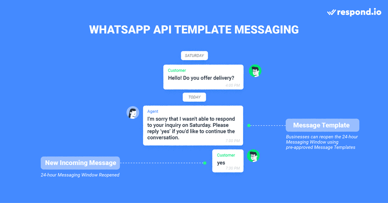 This is an image on how Template Messaging works. After 24 hours from the contact’s last incoming message, businesses are only allowed to reply with Message Templates. Message Templates are pre-approved messages used to reopen the 24-hour Messaging Window or start a new conversation. Read the blog to learn more rules on send message with whatsapp api.