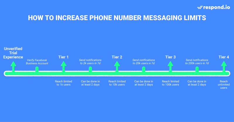 This is an image on Phone Number Tiers and Messaging Limits of api whatsapp business. There are five tiers a phone number inside a WABA can reach, including the Unverified Trial Tier, Tier 1, Tier 2, Tier3 and Tier 4. Read the blog to learn more about whatsapp api send message.