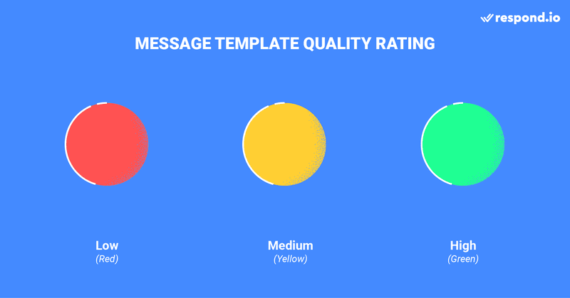 This is an image about Message Template quality rating. Message Template quality rating shows how Message Templates have been received by your customers in a rolling window of the past 24 hours. You can view your Template quality rating and status in the Message Templates tab in WhatsApp Manager. The Message Template quality rating has three quality states - High (green), Medium (yellow) and Low (red).