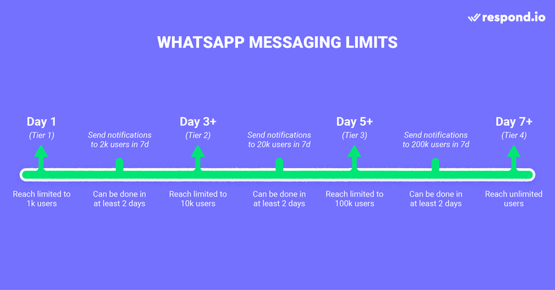 This image shows the WhatsApp broadcast group messaging limits based on your WhatsApp Business account.