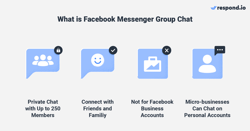 Dieses Bild beschreibt, was ein Gruppenchat Facebook messenger ist. Es handelt sich um eine private Chat-Gruppe, die bis zu 250 Mitglieder aufnehmen kann. Sie können ihn nutzen, um sich mit Freunden und Familien zu verbinden. Facebook-Geschäftskonten dürfen nicht an Gruppenchats teilnehmen, aber Kleinstunternehmen können ihr persönliches Konto verwenden, um mit Kunden in Kontakt zu treten. 