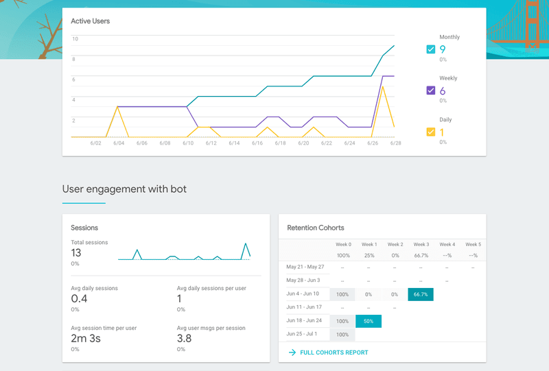 Uma imagem da análise de amostra que pode ser encontrada após a conclusão da integração do Dialogflow Chatbase.