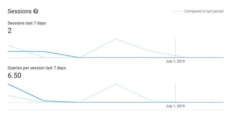 Aggregate Dialogflow Agent Information is viewable in Dialogflow Analytvics