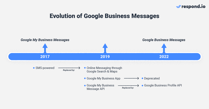 此圖顯示了從「Google 我的商家」聊天到 Google 消息個人業務的演變過程。從 2019 年到 2022 年,有一個谷歌 Business Messages 應用程式,最終被棄用。目前,對話是通過Google消息業務資訊中心管理的。