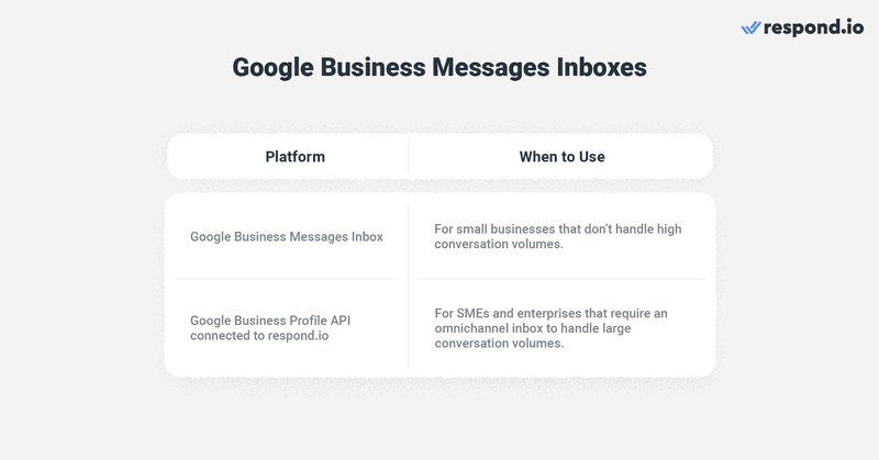 تظهر هذه الصورة مقارنة بين Business Messages البريد الوارد من Google و respond.io البريد الوارد متعدد القنوات. صندوق الوارد المجاني الذي يوفره Business Profile على Google مبسط بعض الشيء ، لذلك يجب على الشركات والمؤسسات متوسطة الحجم الانتقال إلى صندوق وارد تابع لجهة خارجية.