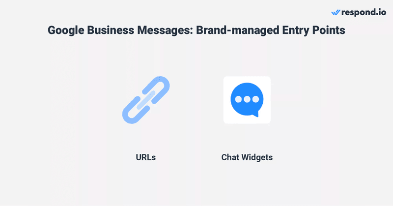 This image shows Business Google Profile brand-managed entry points, which enable conversations from embedded URLs, links or websites.