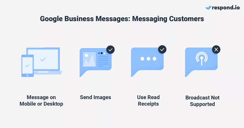 This image shows a summary of things supported by Business Messages on Google: Message on mobile or desktop and send images. Google Business Messaging supports read receipts, but not broadcast not chat groups.