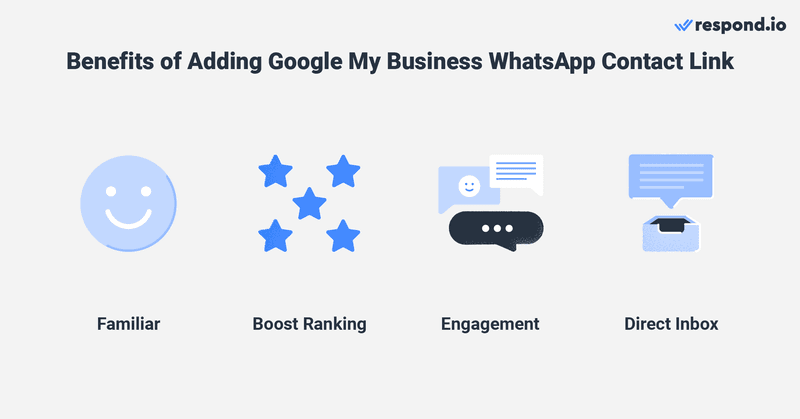 Illustration of the benefits of adding a Google My Business WhatsApp Contact Link