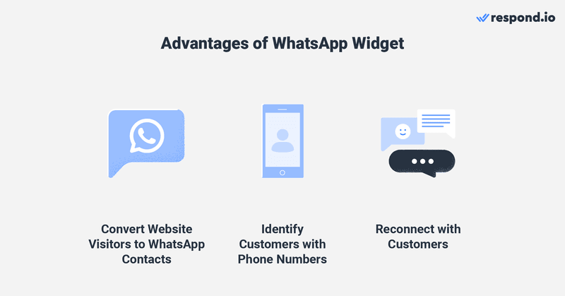 This is an image that shows the pros of using a widget whatsapp. A Whatsapp website widget allows you to convert website visitors to whatsapp contacts. Aside from that, whatsapp business widget also lets you identify customers with phone number. Lastly, you can reconnect with customers even after they leave the website when using a widget chat whatsapp. Want to know what is whatsapp widget? Read more below. 