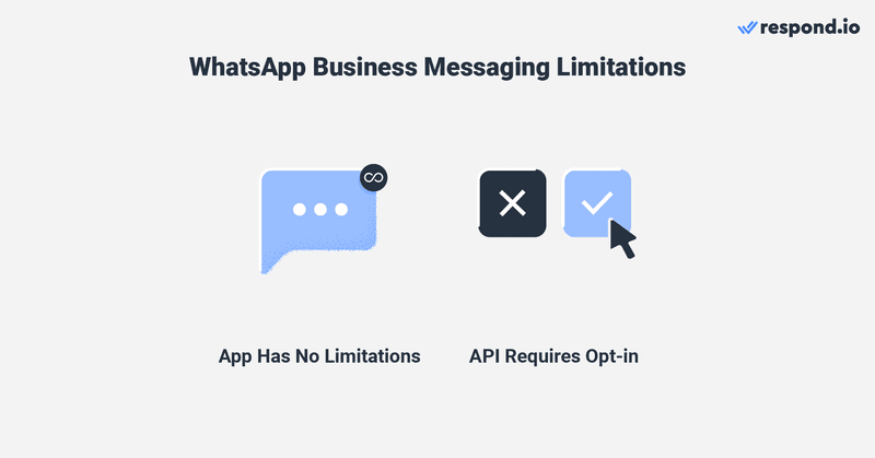 This is a picture showing the messaging limitations of WhatsApp Business App and WhatsAppBusiness API. One of the biggest differences between Business App and Business API is their messaging limitations. WhatsApp Business App has no messaging limitations, which means you can send the first message to customers as long as you have their numbers. To avoid spam, WhatsApp has a more restrictive messaging policy for Business API accounts. Before initiating a conversation with Template Messages, businesses will need to collect opt-in from customers. Thankfully, you have the option to encourage customers to send you the first message instead. To do this, you can create a WhatsApp Link or URL WhatsApp with a WhatsApp Link generator, or with a WhatsApp widget.