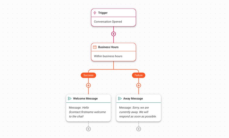 Workflow template for away message for business