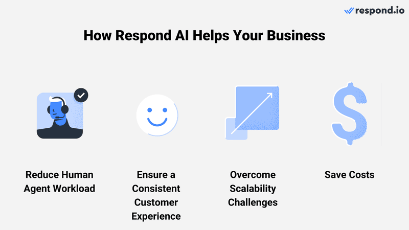 This image shows the benefits of using Respond AI for business: Reduce human agent workload, ensure a consistent customer experience, overcome scalability challenges and save costs.