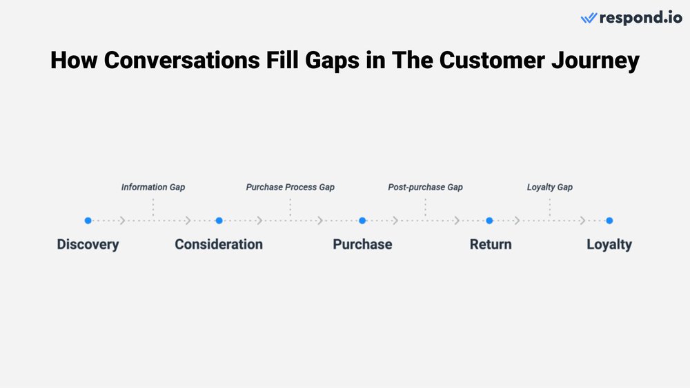 El marco de crecimiento basado en la conversación garantiza que cada conversación proporcione resultados valiosos. Y lo hace utilizando las conversaciones para llenar los vacíos en el recorrido del cliente. Por ejemplo, cada intento fallido de obtener información, emprender una acción o ponerse en contacto con usted es una brecha en el recorrido del cliente. Para superar con éxito estas lagunas, debe facilitar a los clientes la posibilidad de chatear con usted y viceversa. 