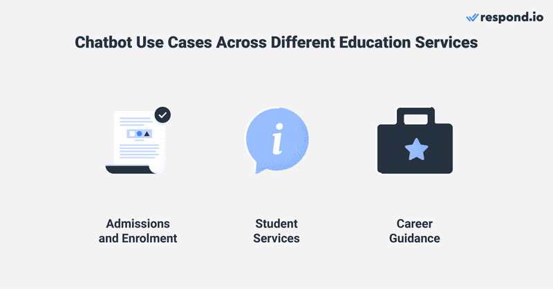 Cette image montre des cas d'utilisation de chatbots pour l'éducation dans différents services éducatifs.