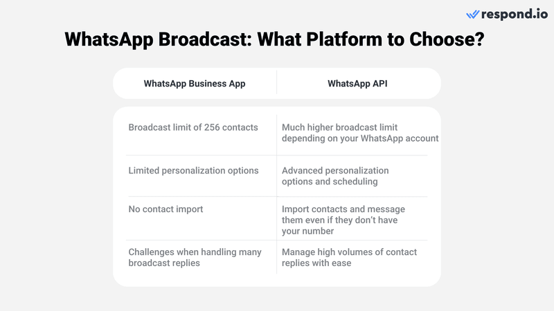 This image shows the differences between WhatsApp broadcast message on the WhatsApp Business app vs WhatsApp Broadcast API