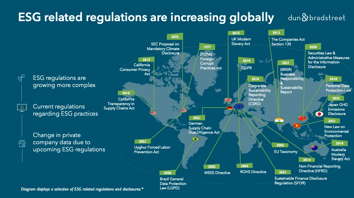 The importance of ESG regulations in facilitating business climate action