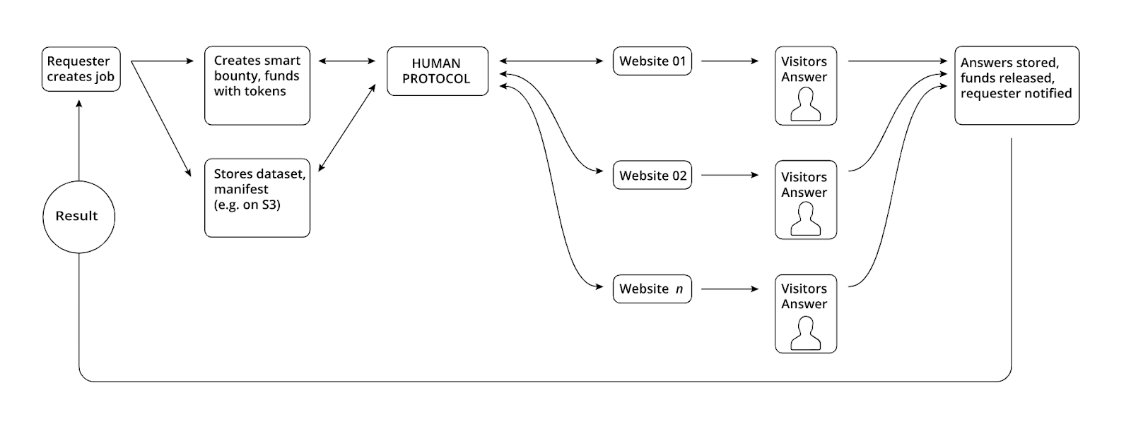 Introduction to HUMAN Protocol | Blog - HUMAN Protocol