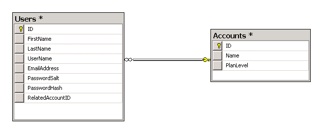 A simple starting point for database modeling users in a system