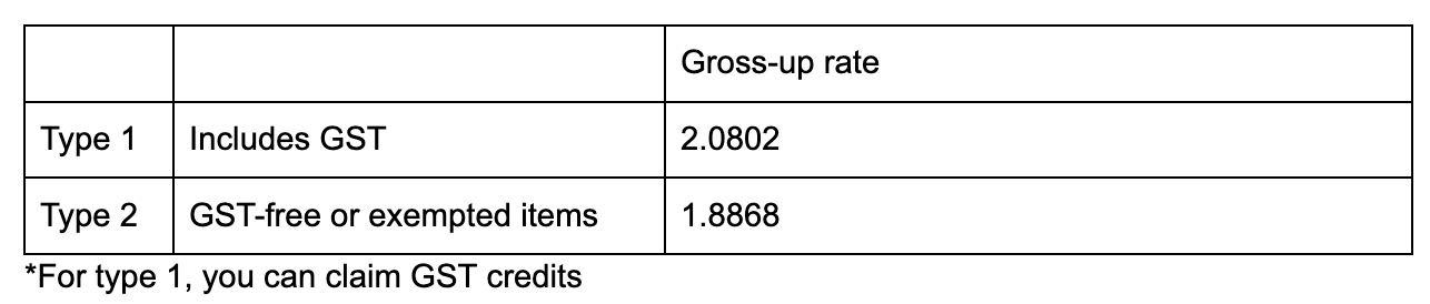 Fbt Rates Table Fringe Benefits Tax Exemptions | CTK Accounting Tax University