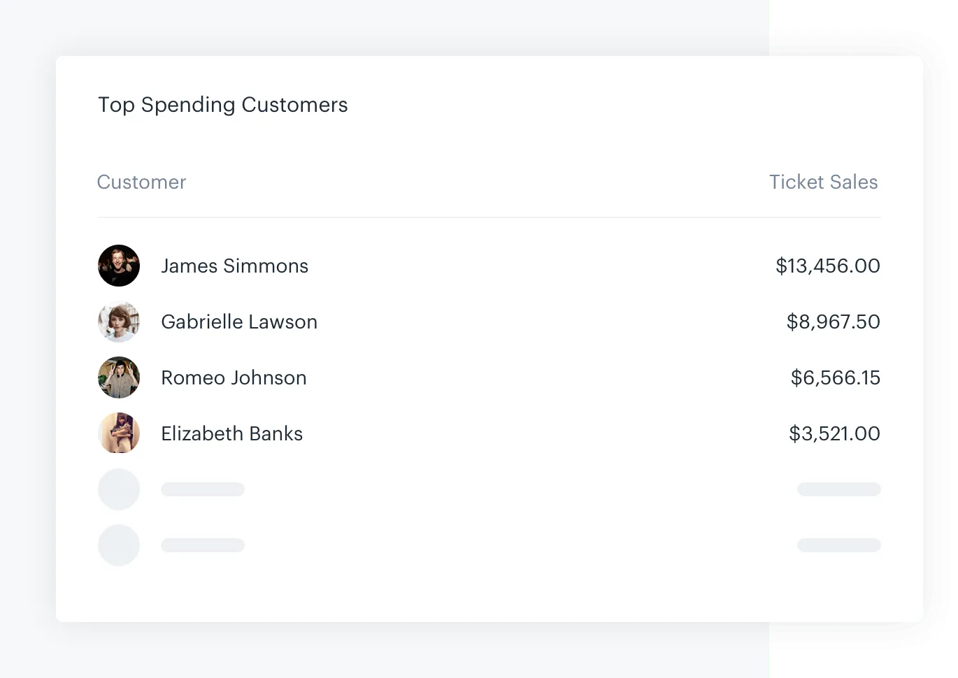 Top spending customers table on the Audience Republic platform