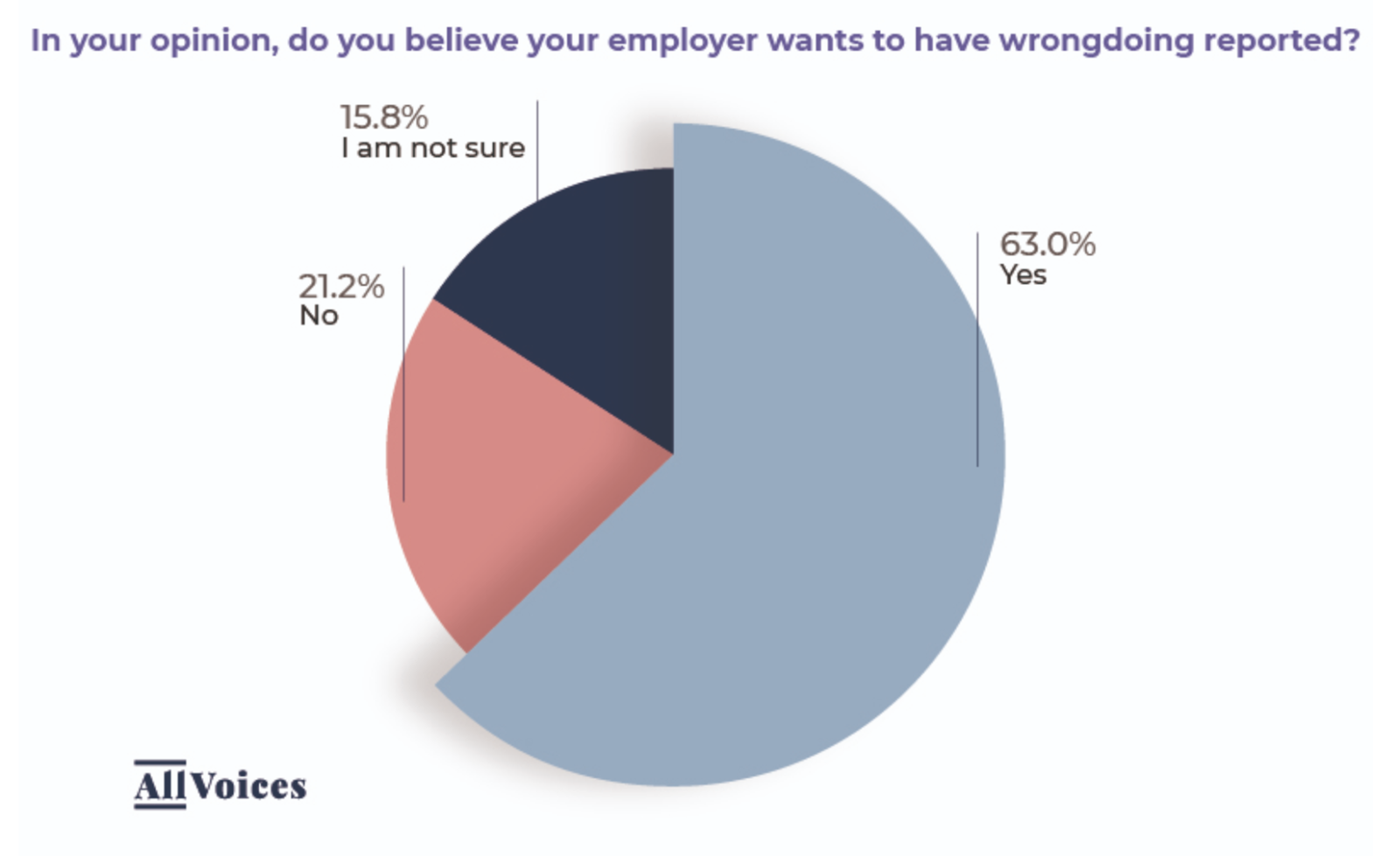 Guide to Employee Feedback Management | AllVoices