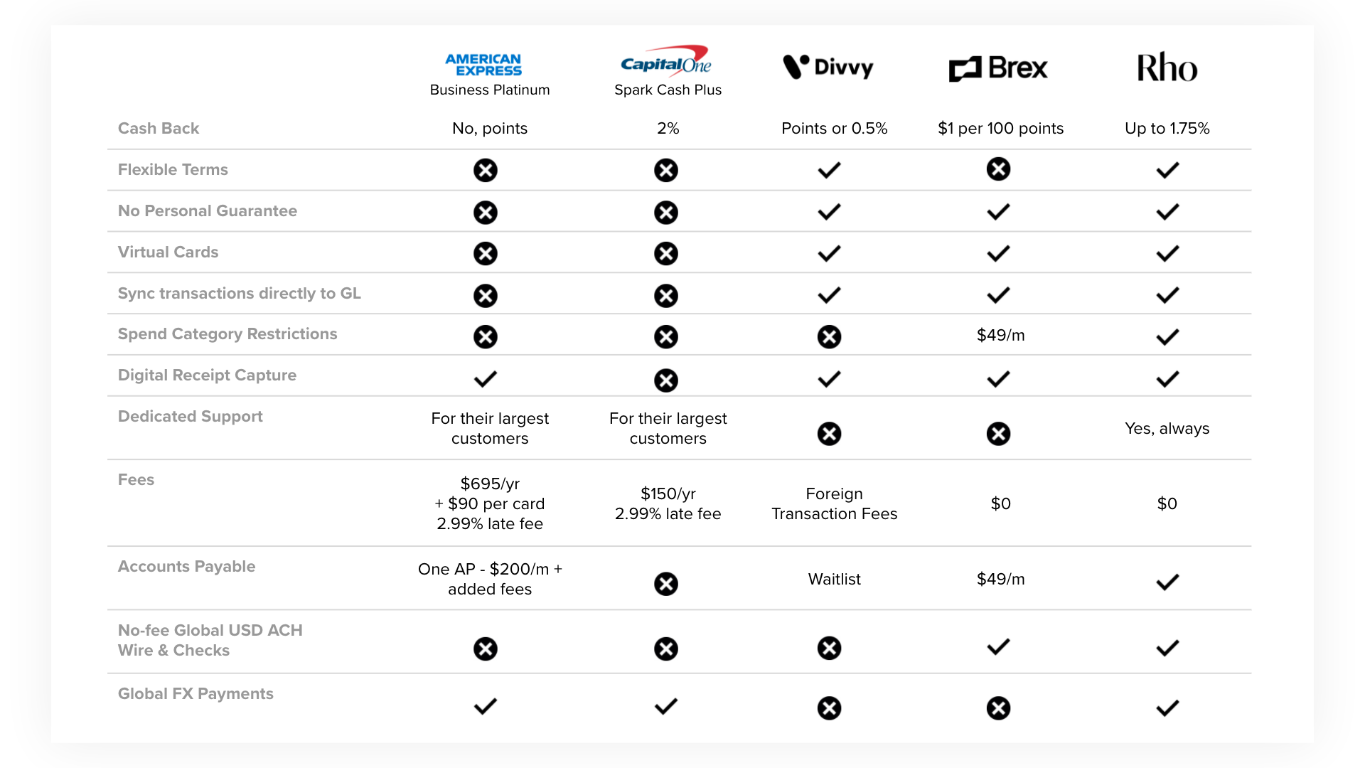 Corporate cards comparison table