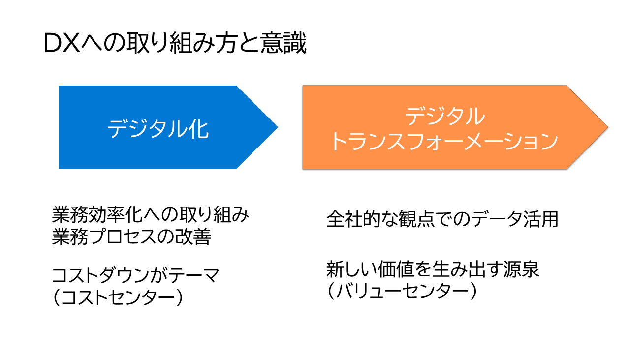 DX取り組みへの意識として、デジタル化とDX2つのフェーズがある