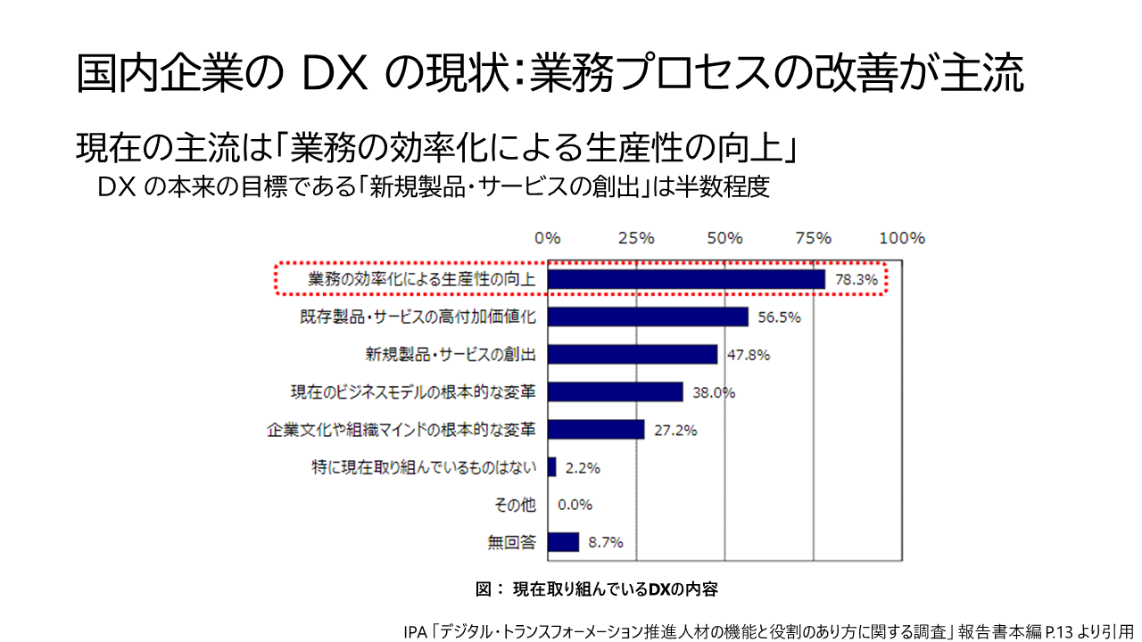 国内DXの目的は業務効率化が主流になっている