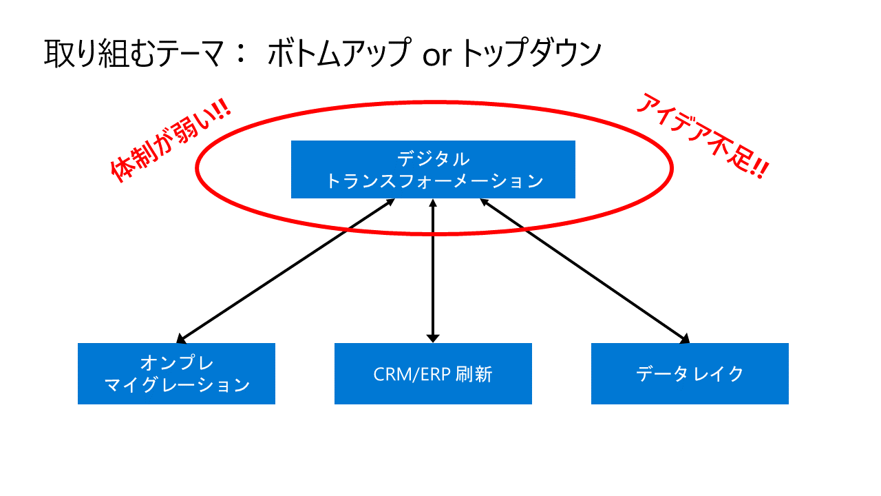 トップダウンとボトムアップのリレーションシップ