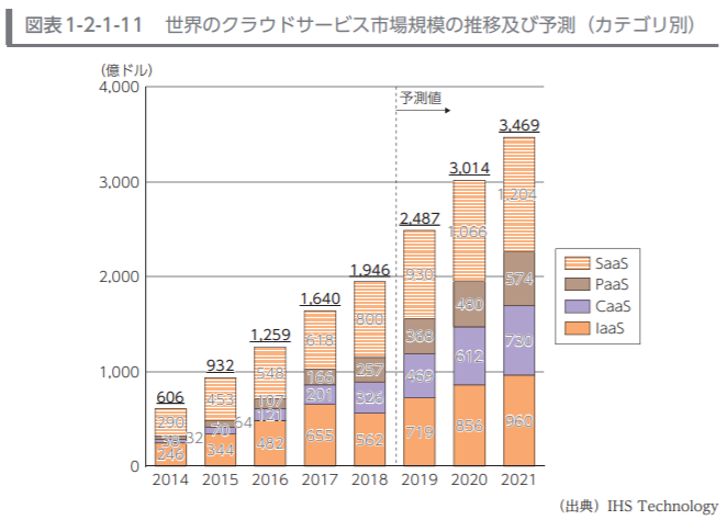 令和元年版 総務省情報通信白書より。クラウドサービスの市場は伸び続けている。