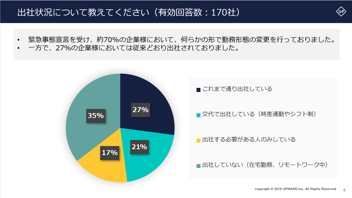 2020年4月から5月にかけてUPWARDがお客様に行なった調査より。