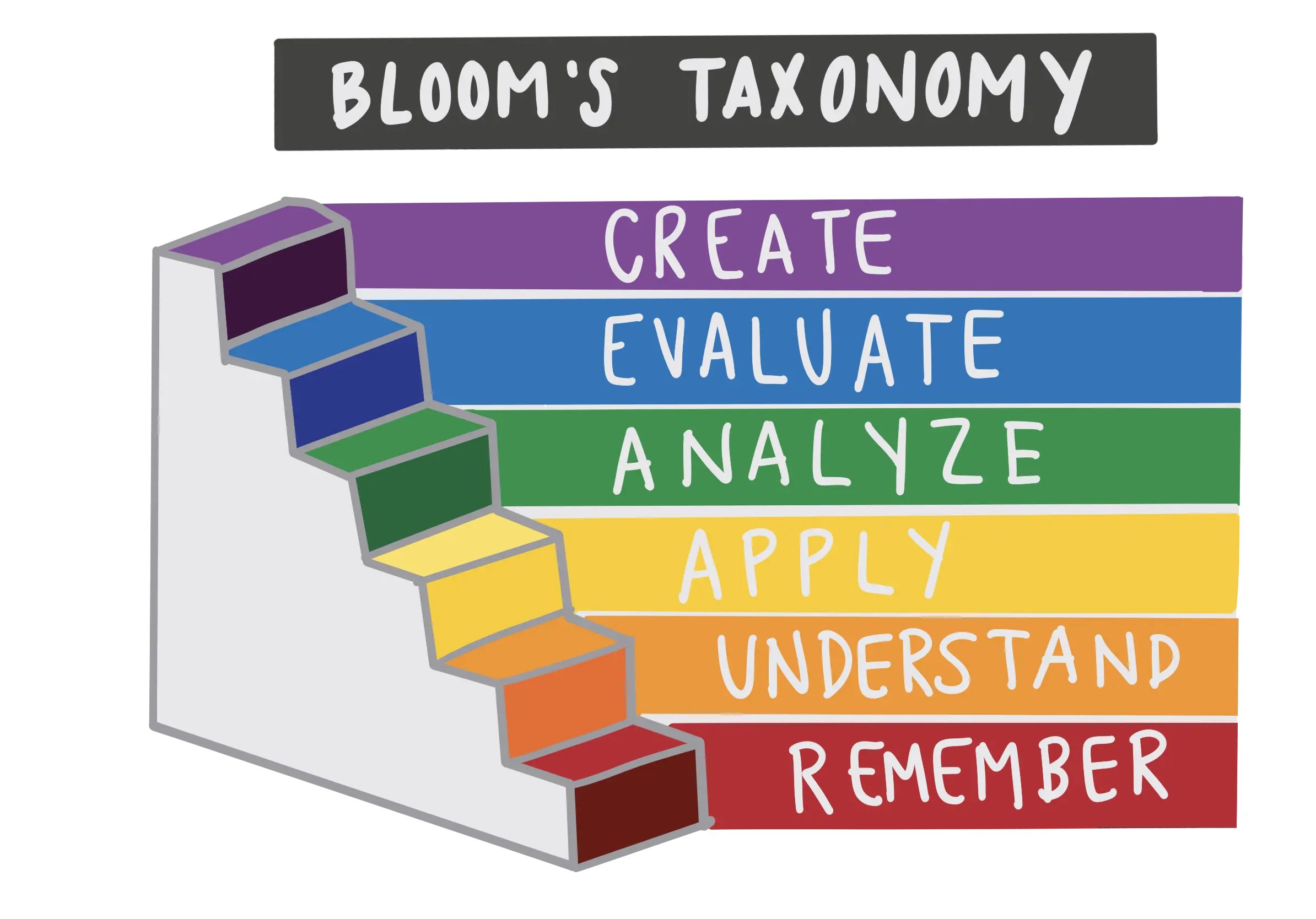 How to Write Learning Objectives Using Bloom's Taxonomy - Teachfloor Blog