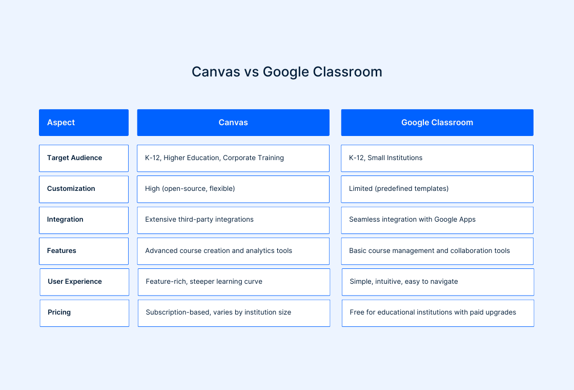 submit assignment google classroom Canvas vs Google Classroom