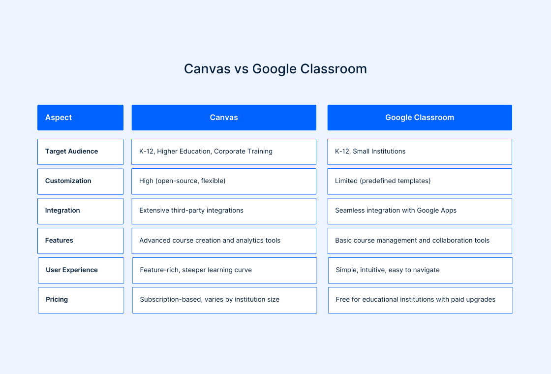 Canvas vs Google Classroom