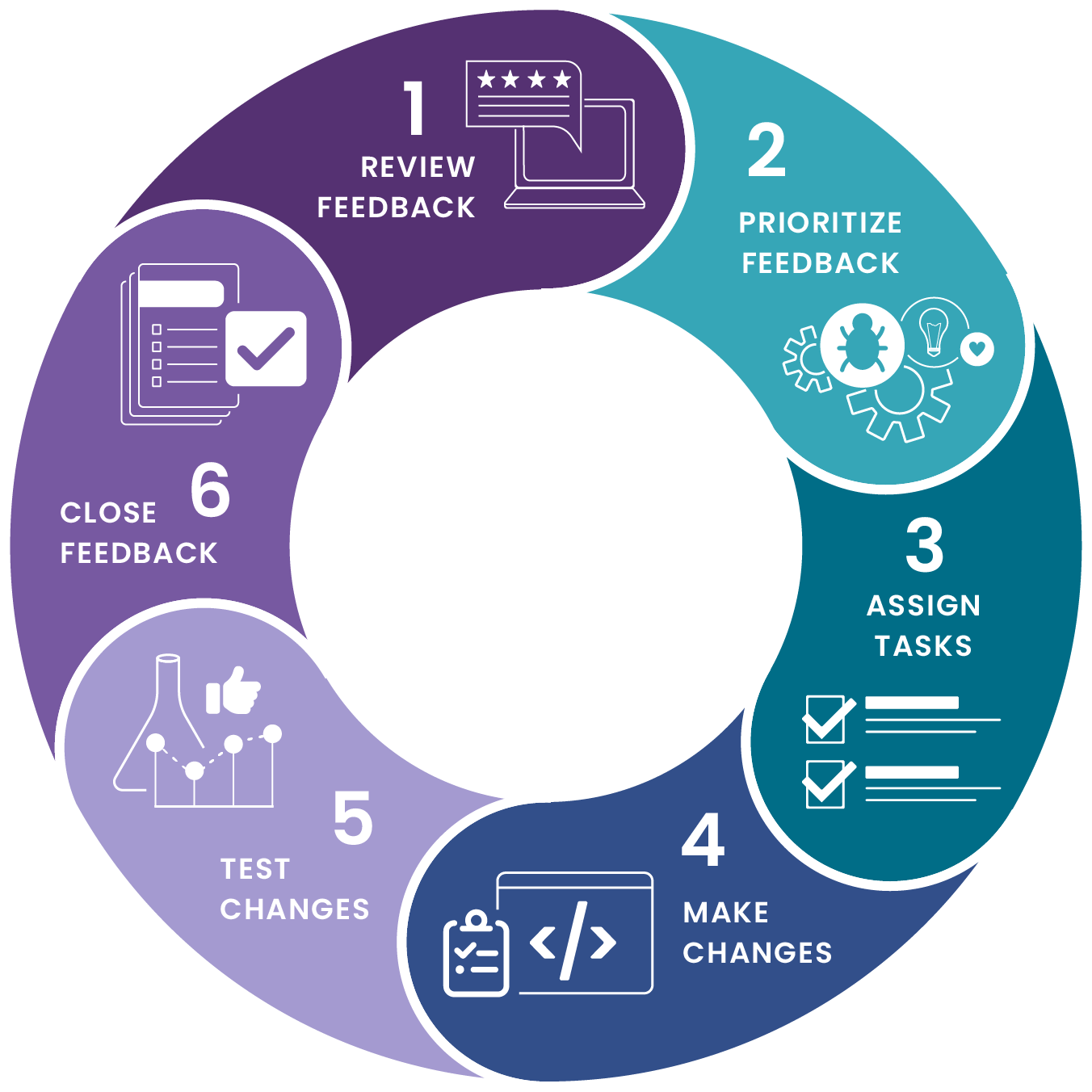 feedback loop diagram for user acceptance testing best practices