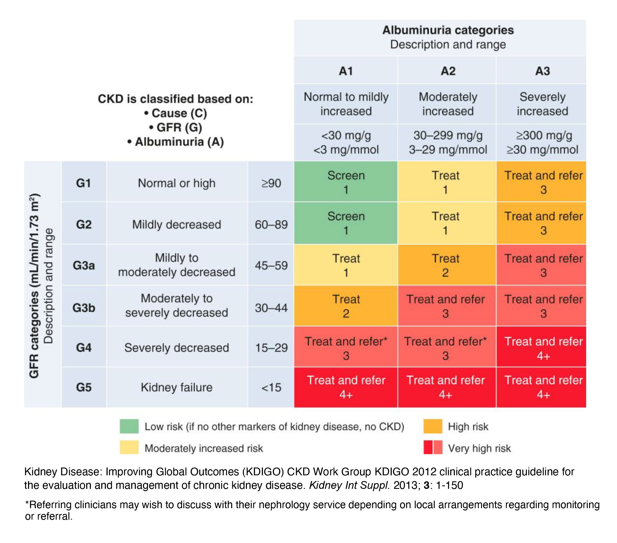Kdigo Ckd Heat Map Kdigo Ckd Heat Map