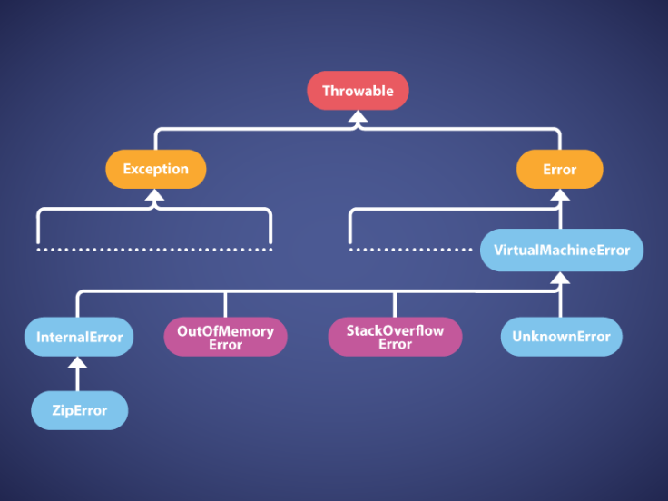 Java Throwable class hierarchy