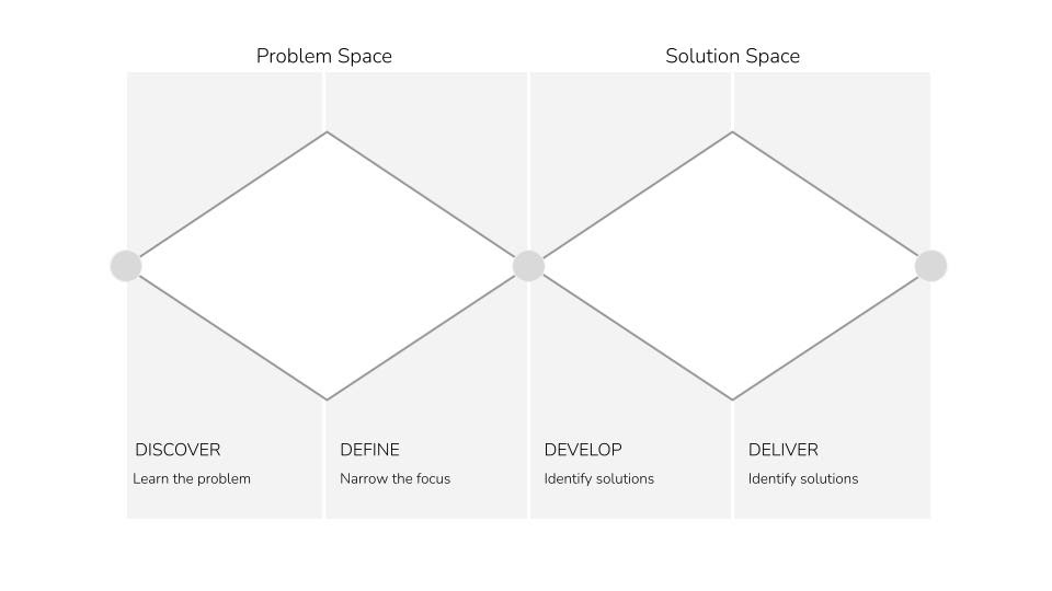 Depiction of the double diamond design process stages (discover, define, develop, and deliver)