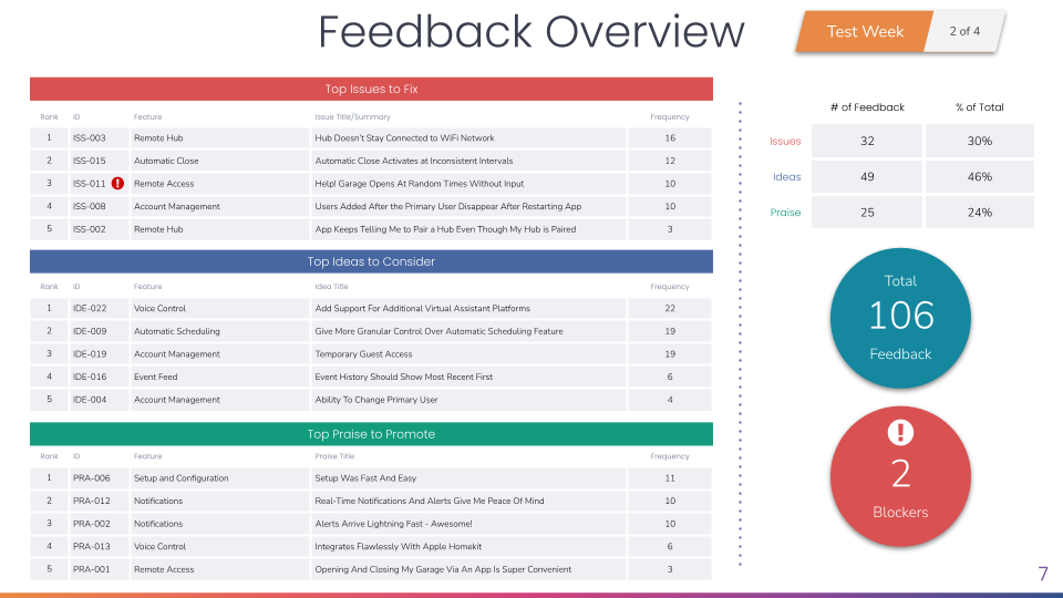 This beta testing report template slide includes the top 5 Issues, Ideas, and Praise based on occurrences or frequency as well as the total feedback and blocking issues submitted thus far.