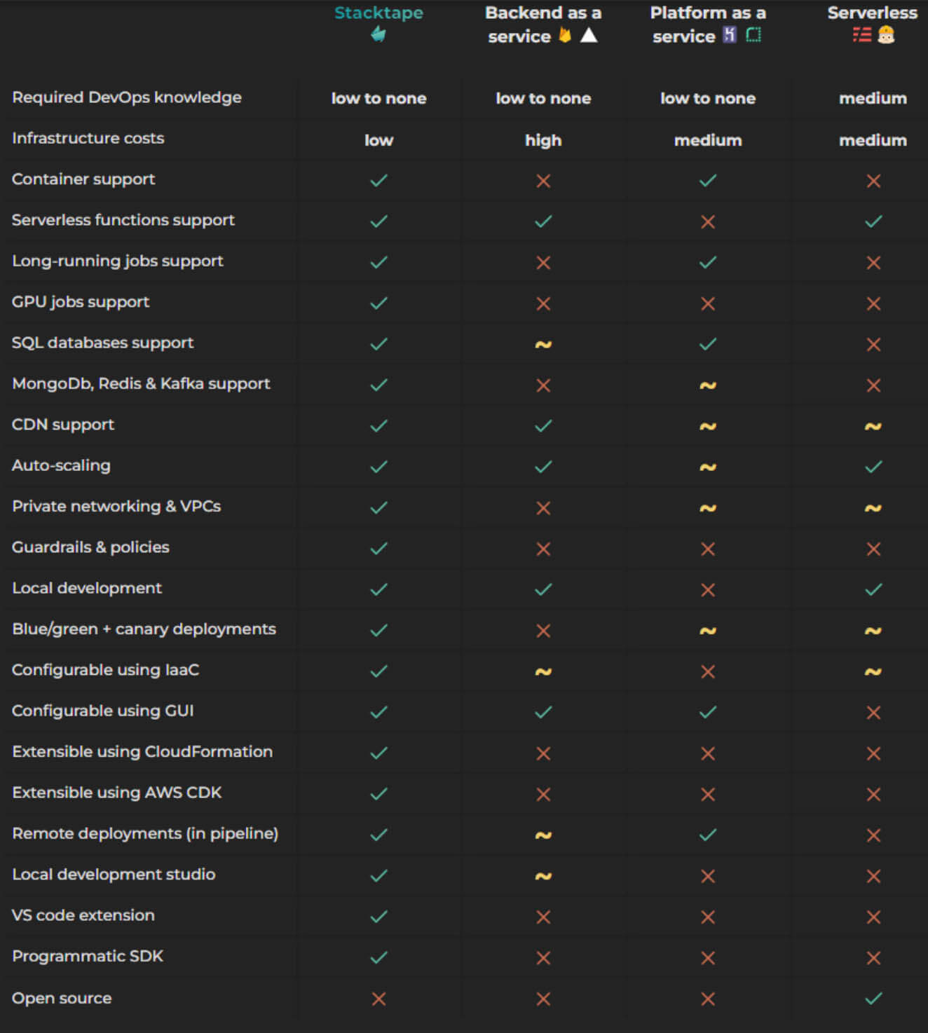 Compare options