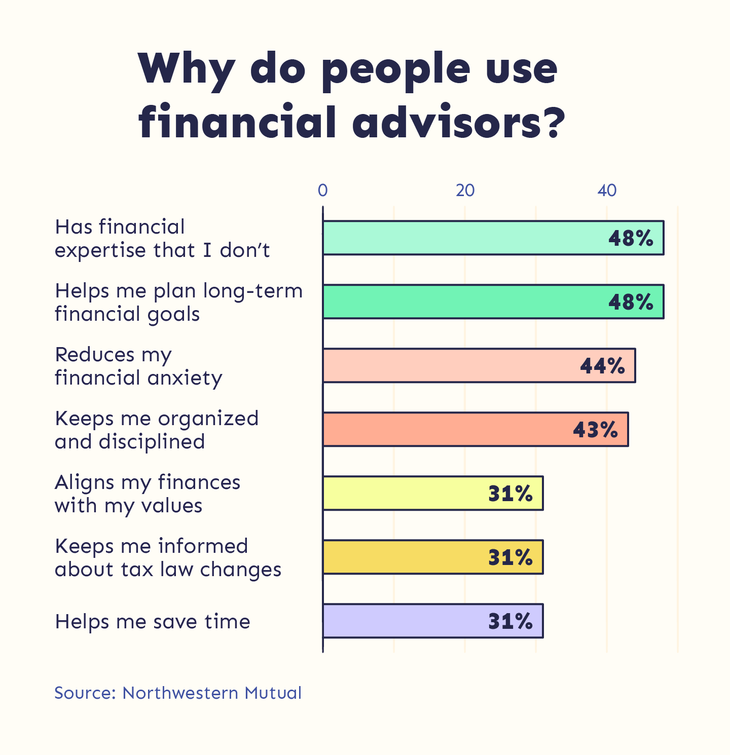 Are Financial Advisors Worth It, Really? Playbook