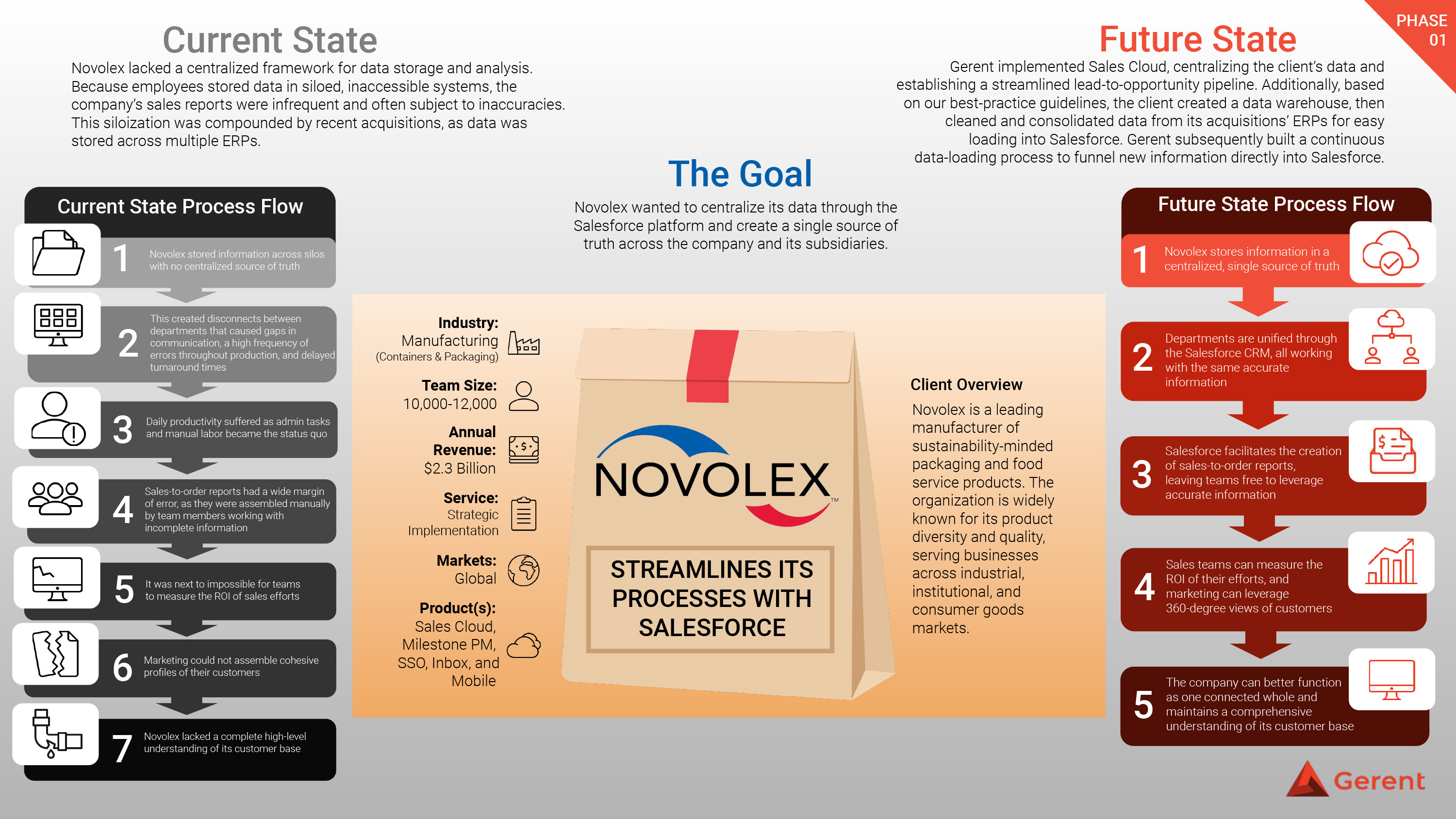 Novolex Story