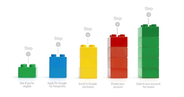 This shows a graphic with five stages of Google Ad Grants - check eligibility, enrol, apply, create account, and submit account for review.