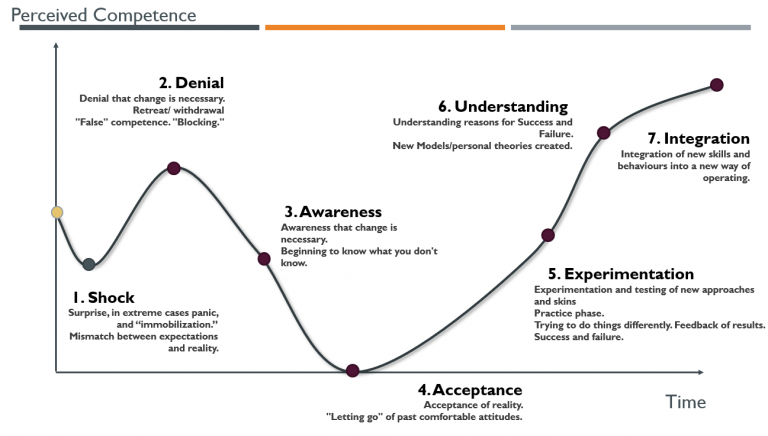 Transformation journey image - based on the Kubler-Ross change curve., showing perceived competence against time.